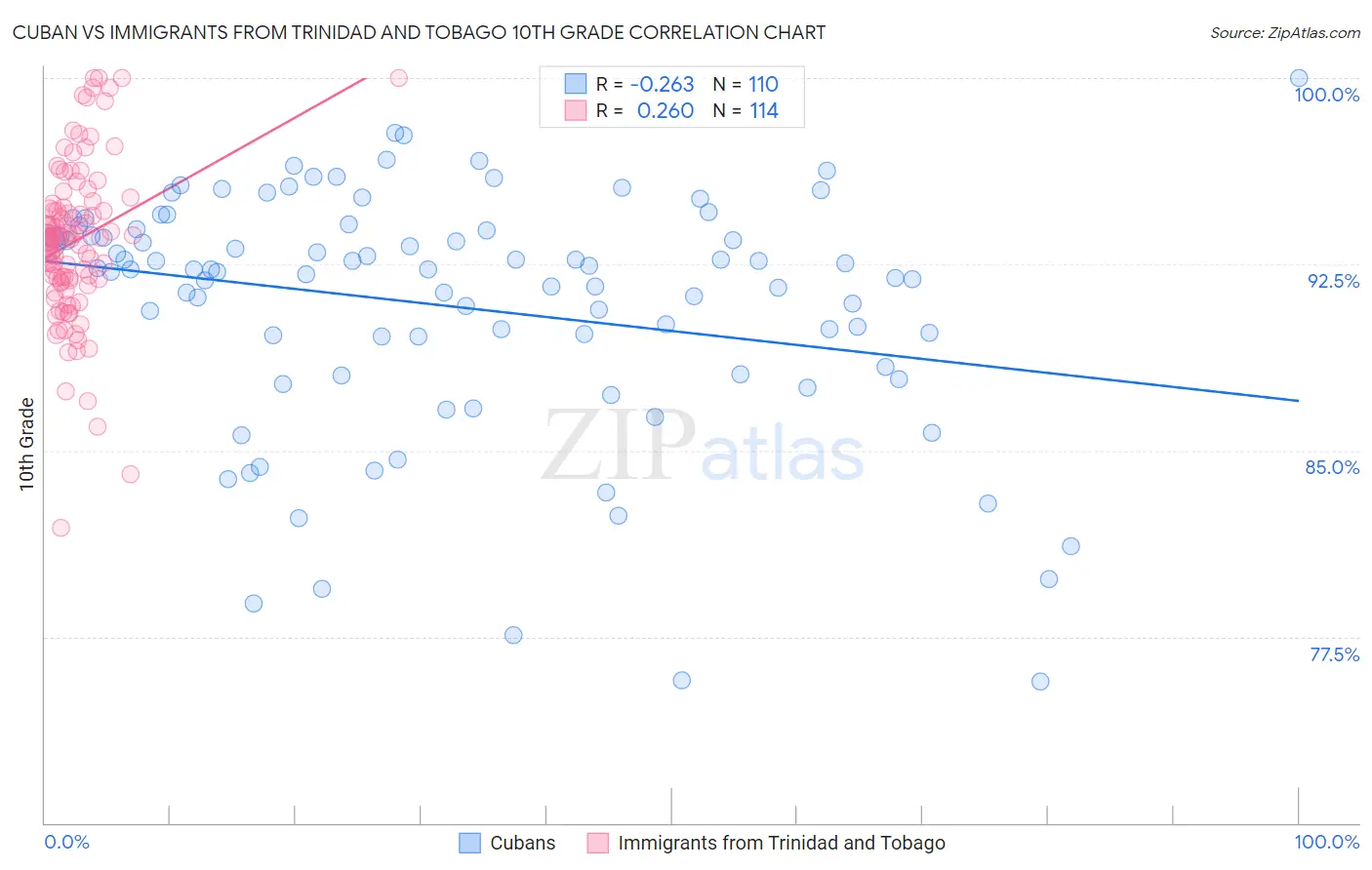 Cuban vs Immigrants from Trinidad and Tobago 10th Grade