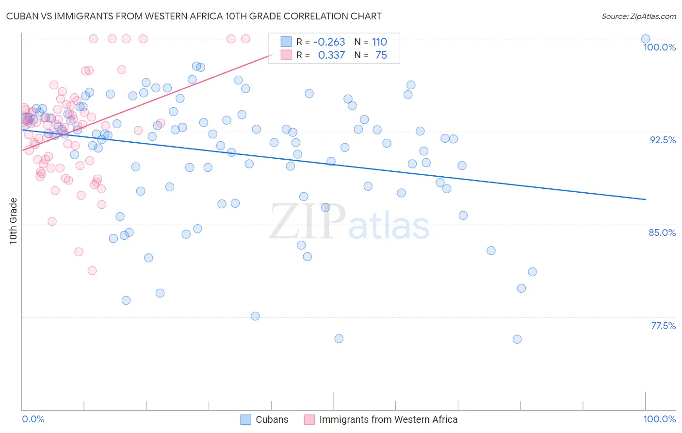 Cuban vs Immigrants from Western Africa 10th Grade