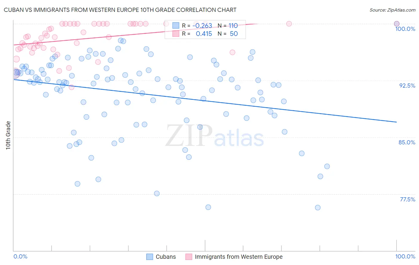 Cuban vs Immigrants from Western Europe 10th Grade
