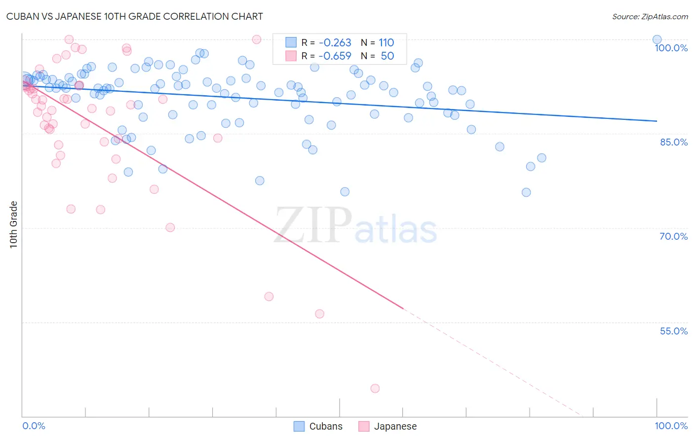 Cuban vs Japanese 10th Grade