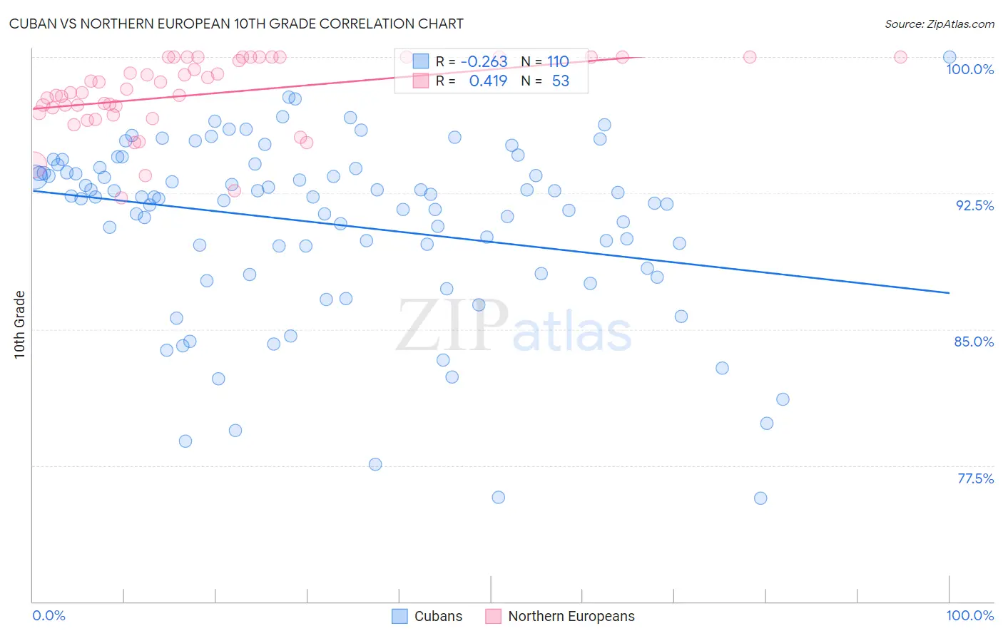 Cuban vs Northern European 10th Grade