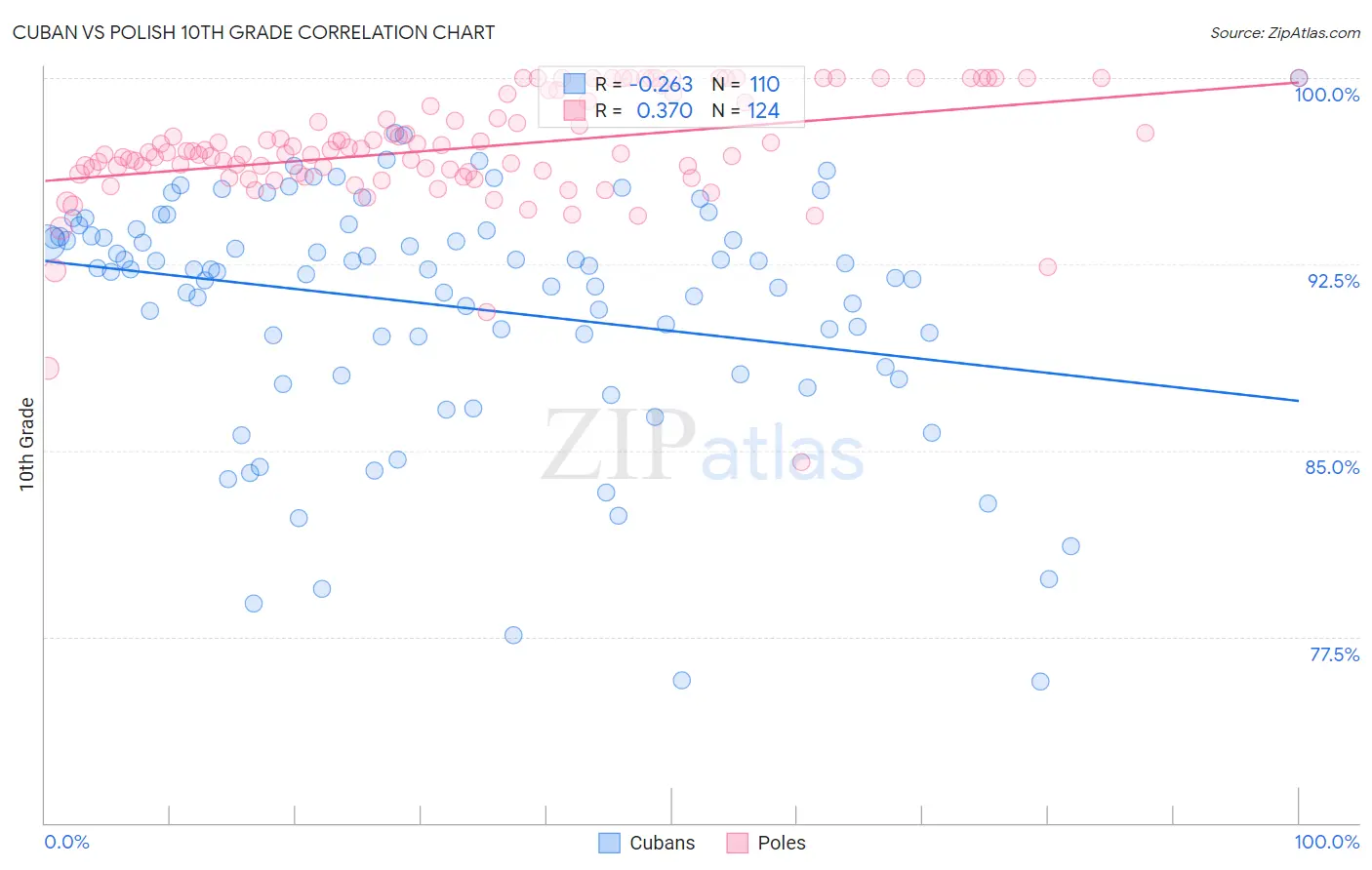 Cuban vs Polish 10th Grade