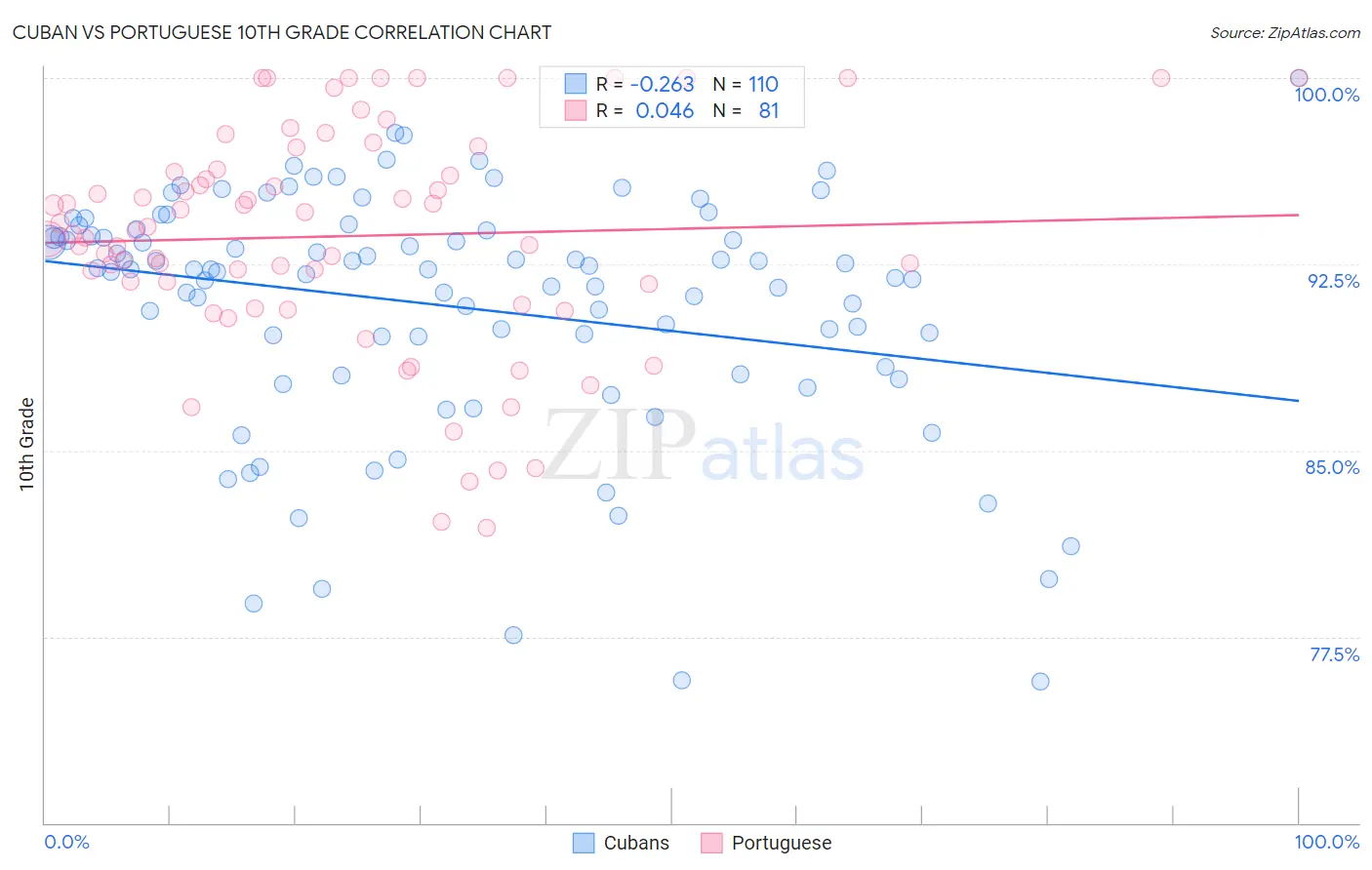 Cuban vs Portuguese 10th Grade