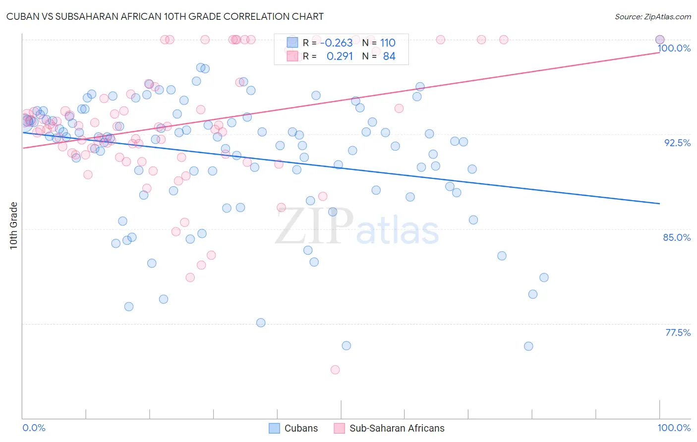 Cuban vs Subsaharan African 10th Grade