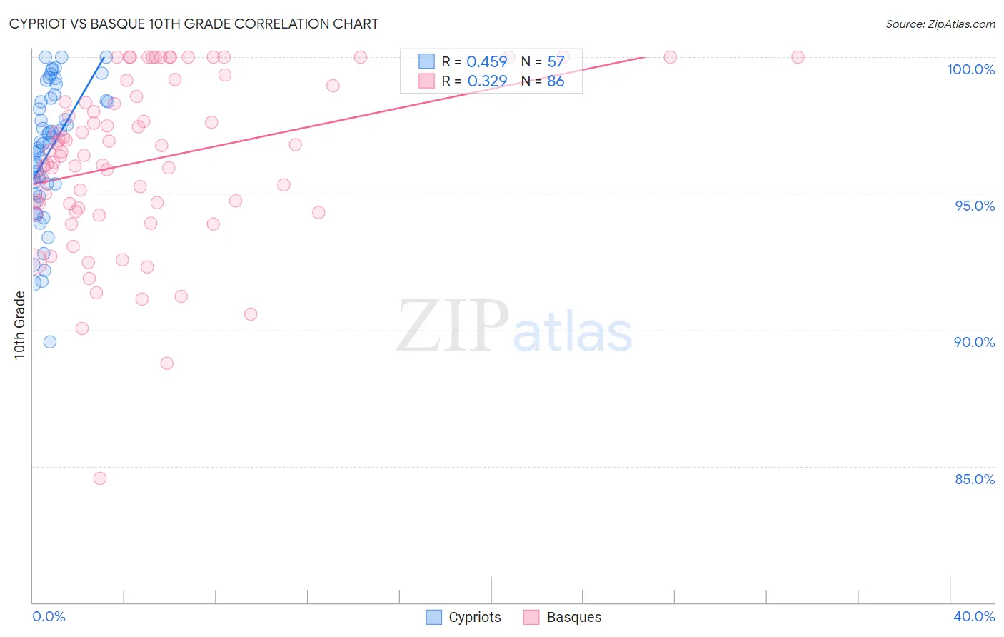 Cypriot vs Basque 10th Grade