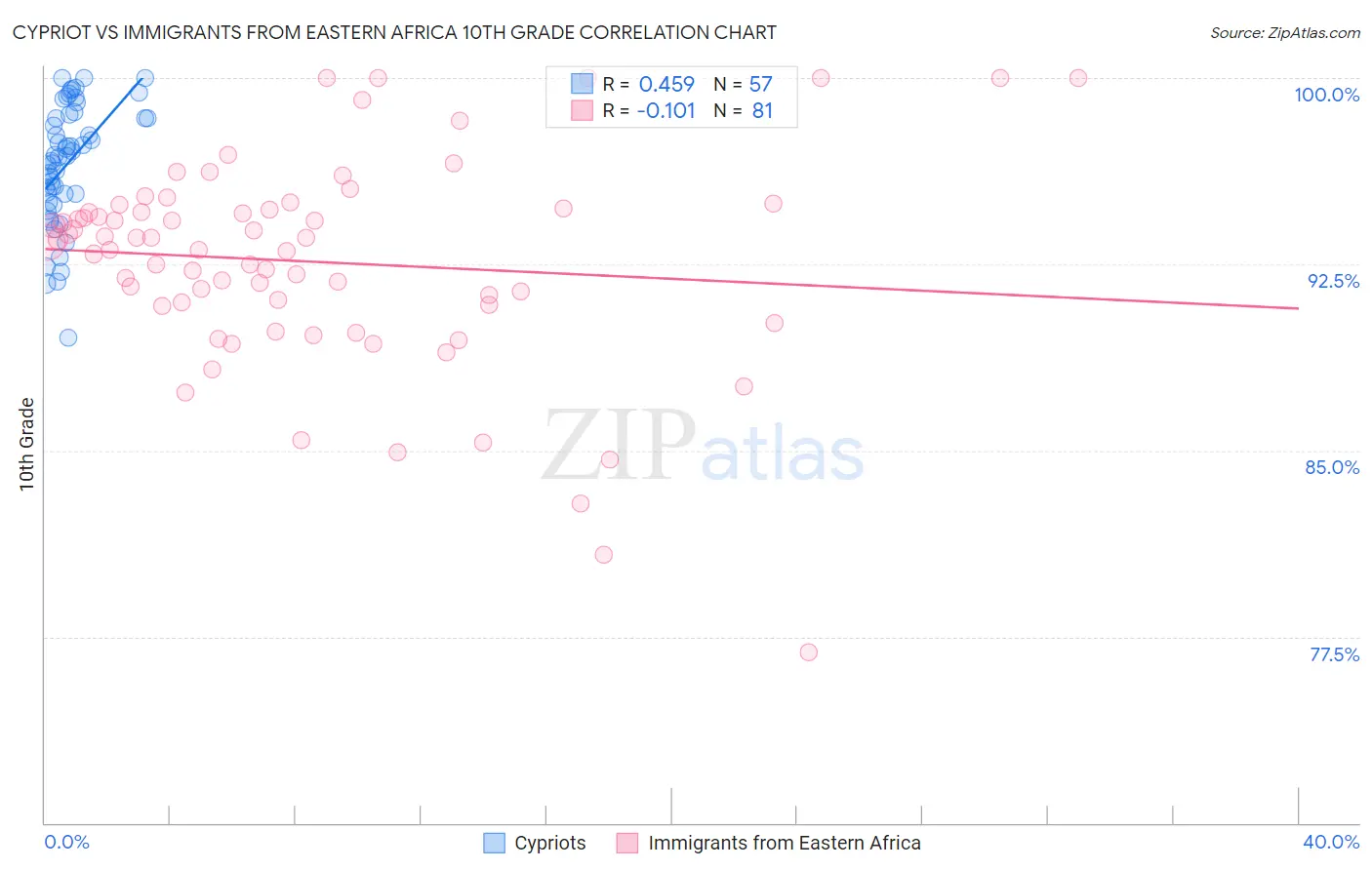 Cypriot vs Immigrants from Eastern Africa 10th Grade