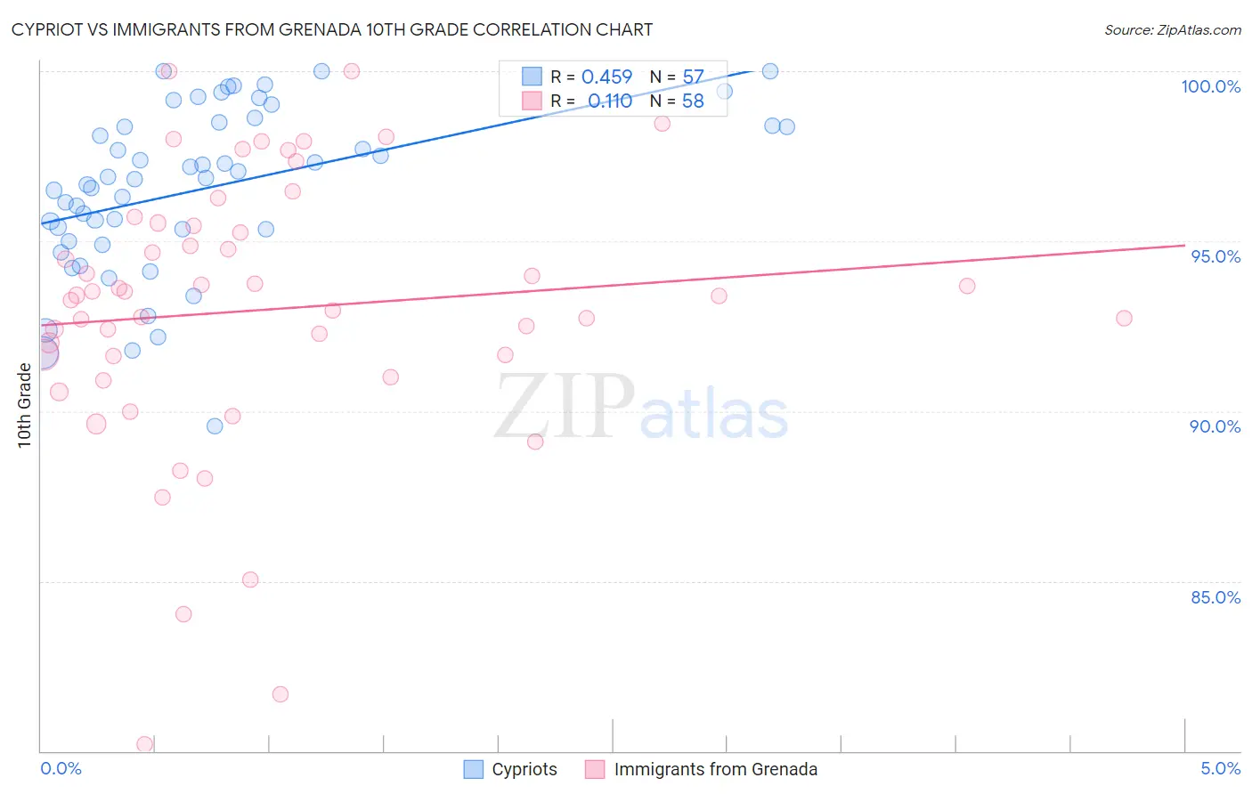 Cypriot vs Immigrants from Grenada 10th Grade