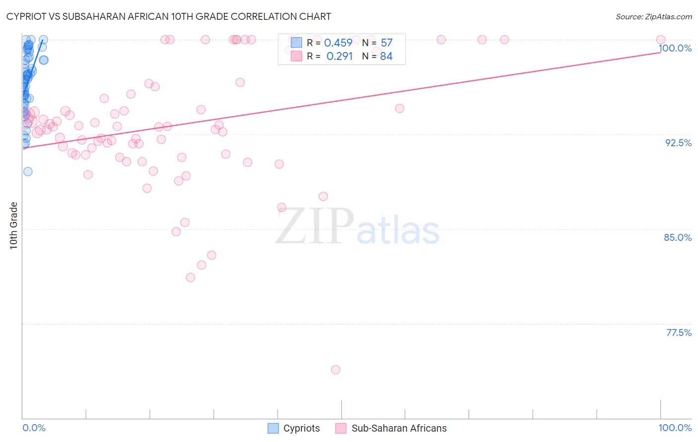 Cypriot vs Subsaharan African 10th Grade