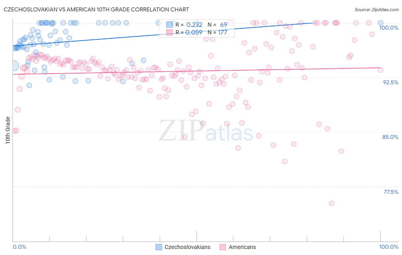 Czechoslovakian vs American 10th Grade