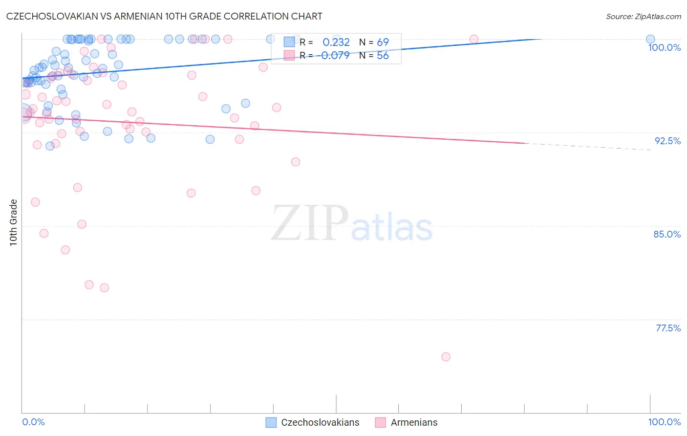 Czechoslovakian vs Armenian 10th Grade