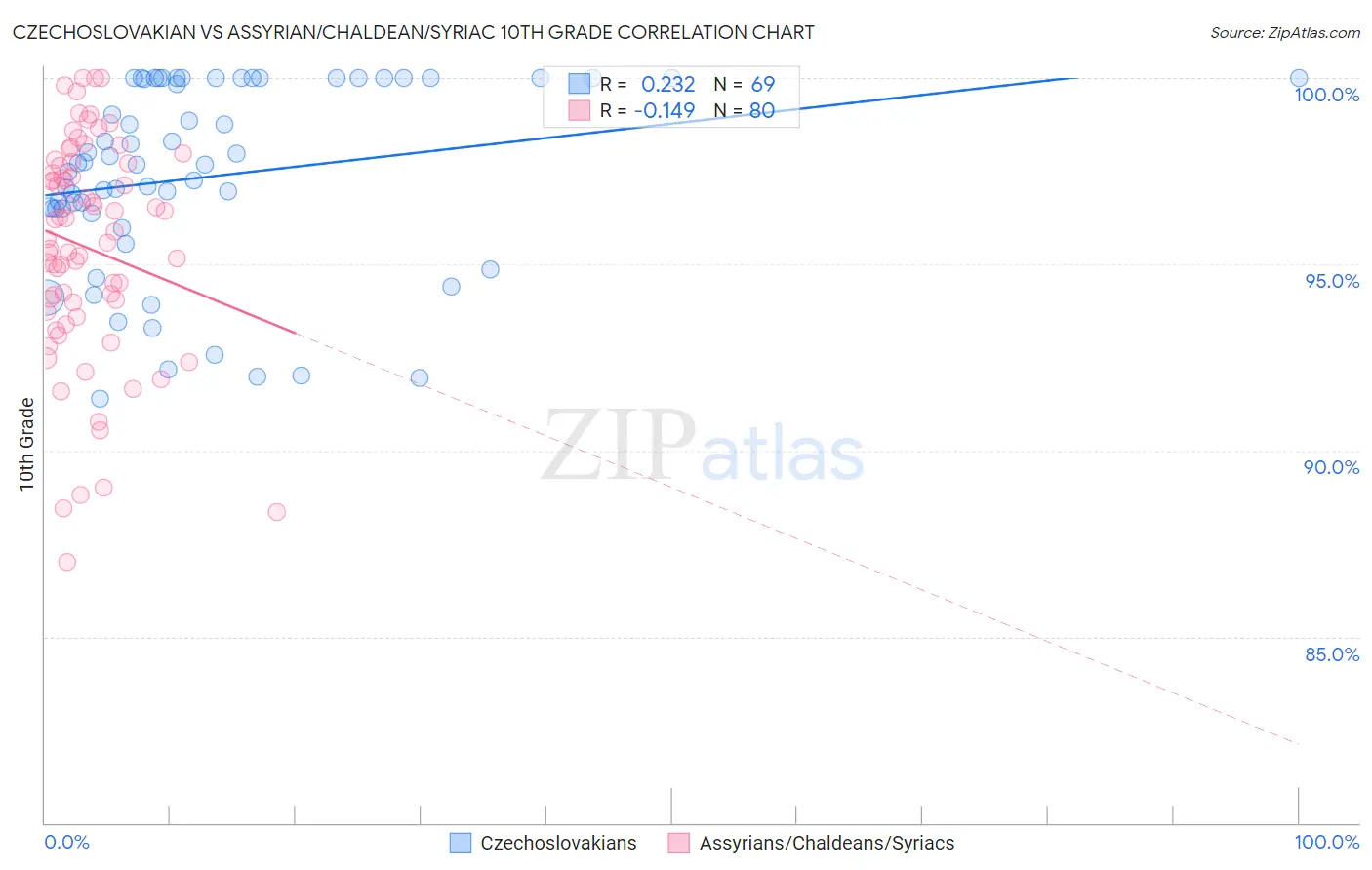 Czechoslovakian vs Assyrian/Chaldean/Syriac 10th Grade