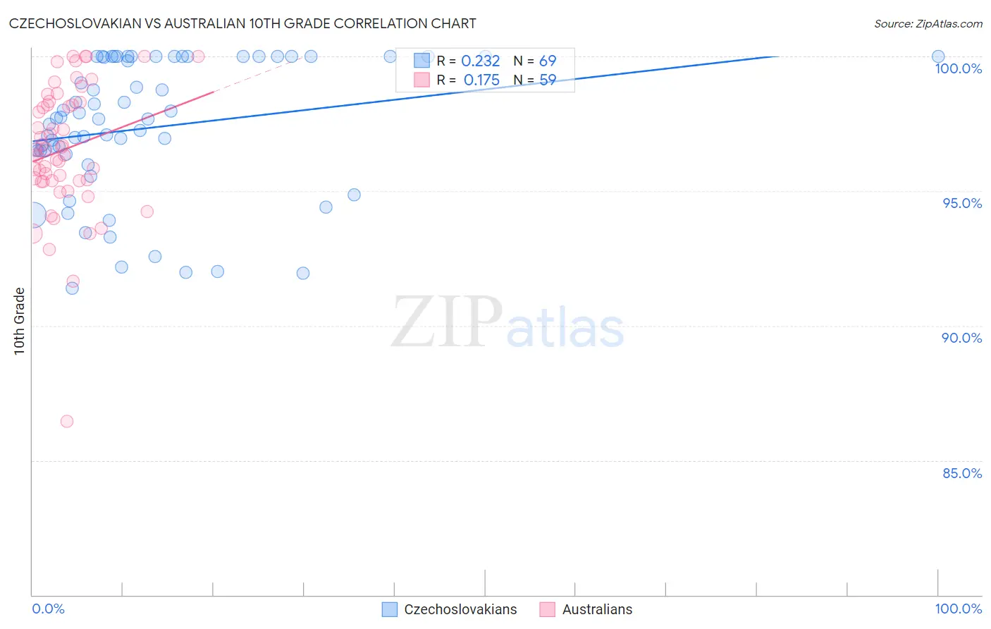 Czechoslovakian vs Australian 10th Grade