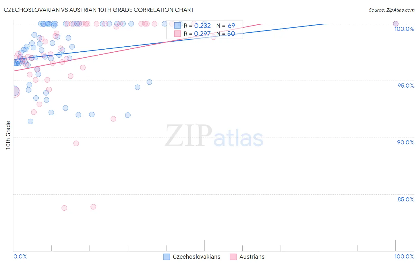 Czechoslovakian vs Austrian 10th Grade