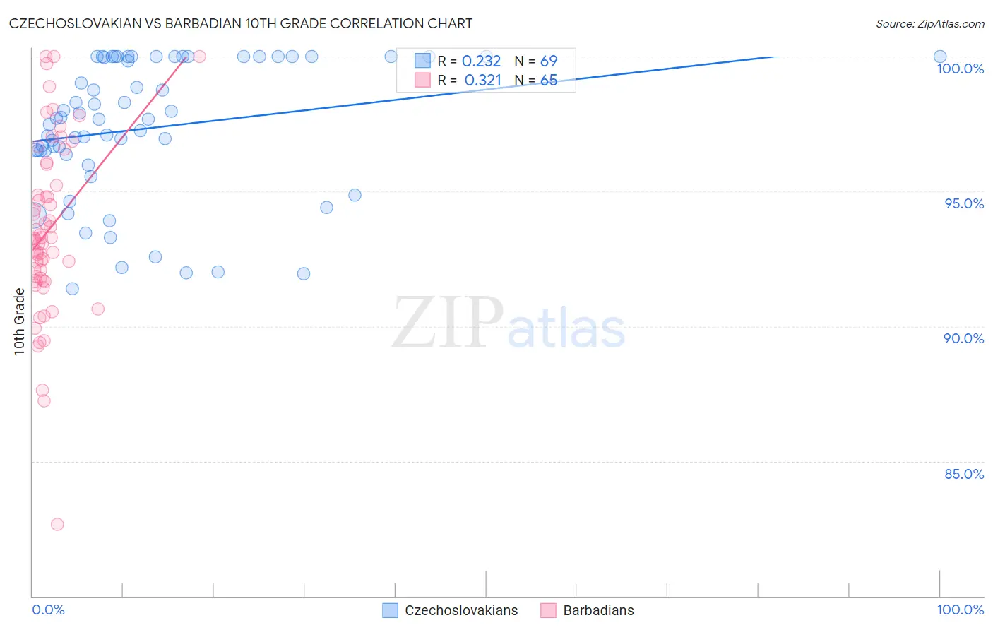 Czechoslovakian vs Barbadian 10th Grade