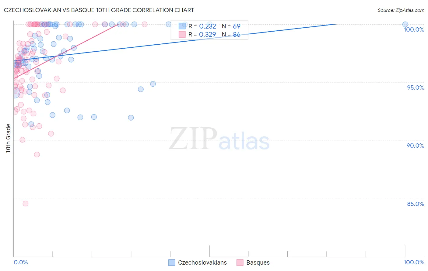 Czechoslovakian vs Basque 10th Grade