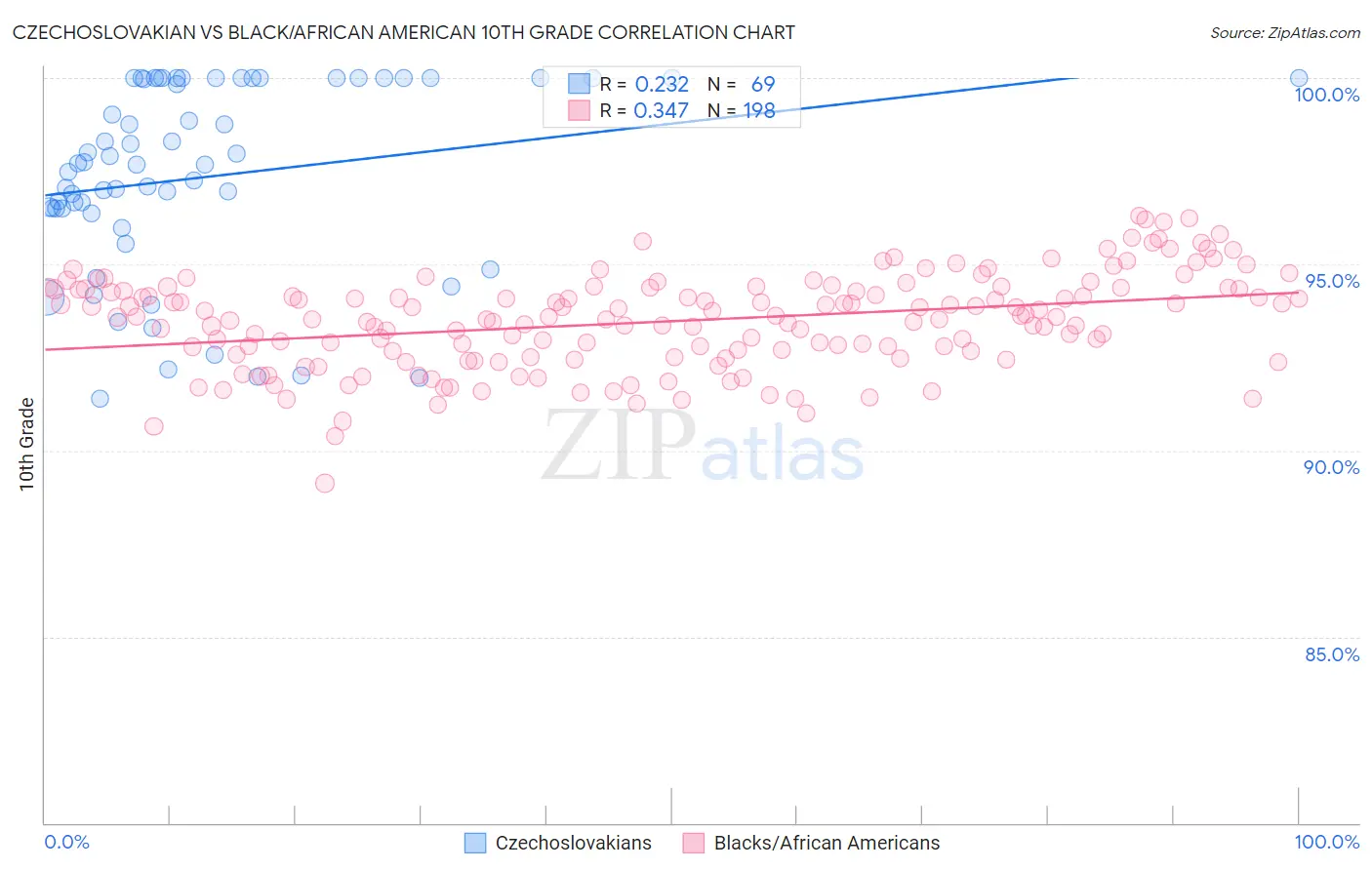 Czechoslovakian vs Black/African American 10th Grade