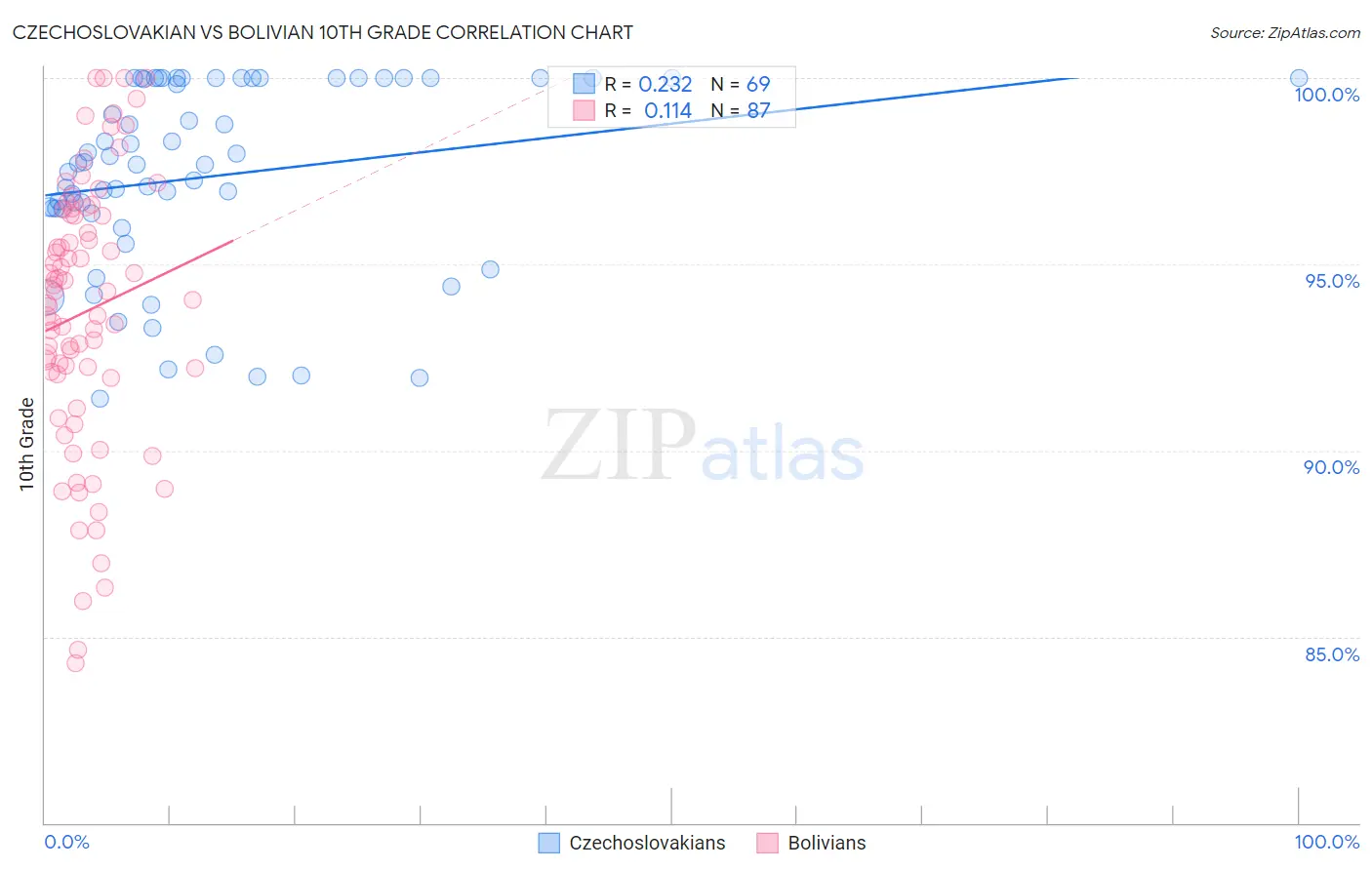 Czechoslovakian vs Bolivian 10th Grade