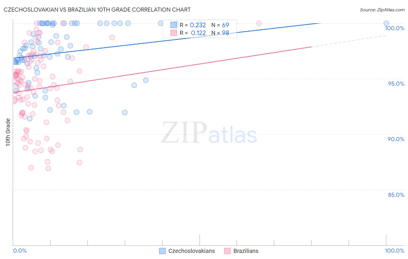 Czechoslovakian vs Brazilian 10th Grade
