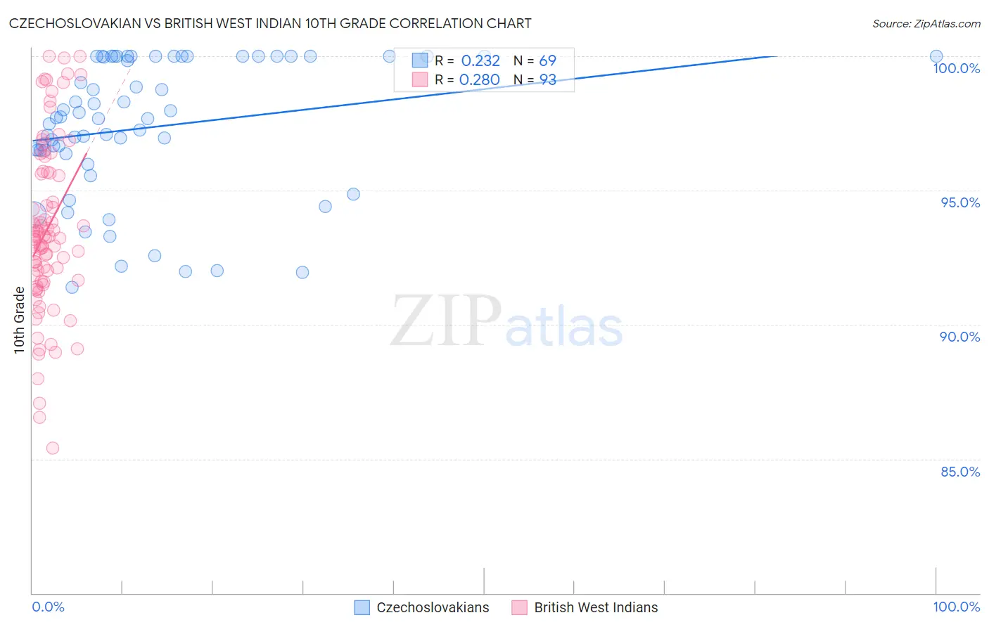 Czechoslovakian vs British West Indian 10th Grade