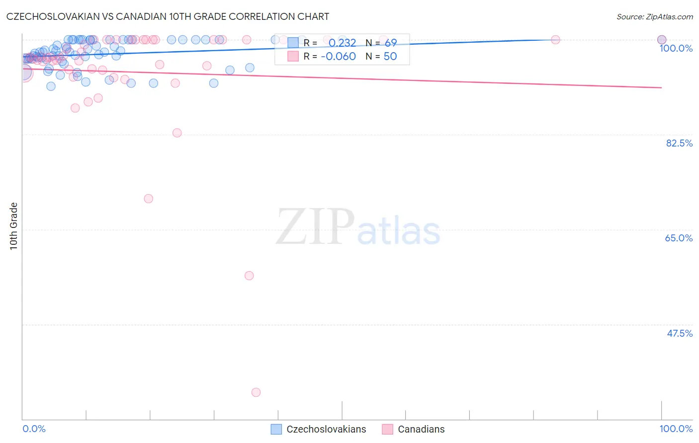 Czechoslovakian vs Canadian 10th Grade