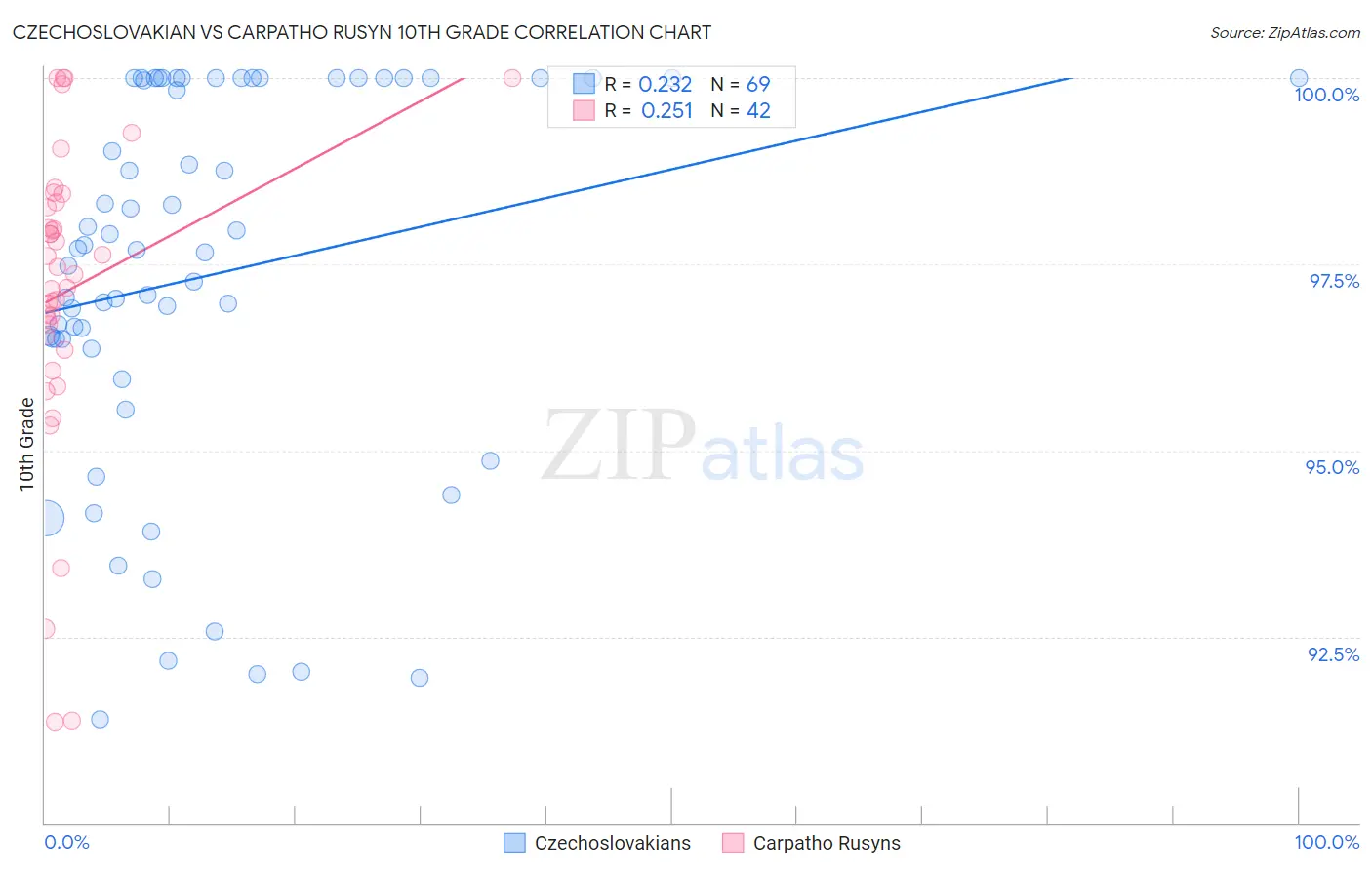 Czechoslovakian vs Carpatho Rusyn 10th Grade