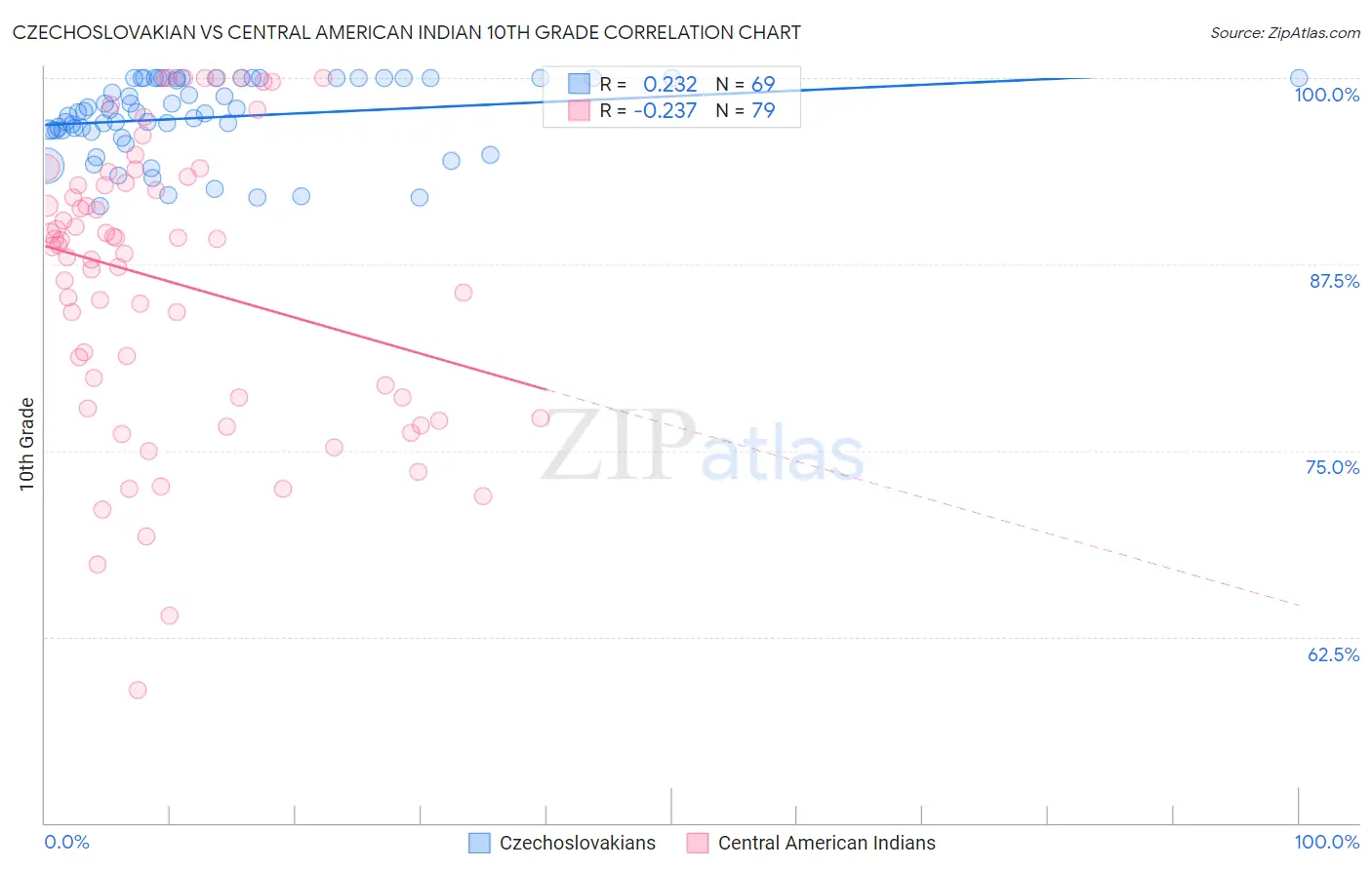Czechoslovakian vs Central American Indian 10th Grade