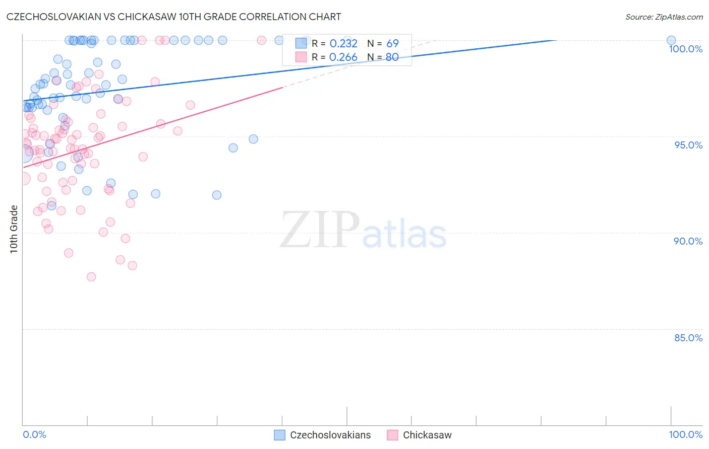 Czechoslovakian vs Chickasaw 10th Grade