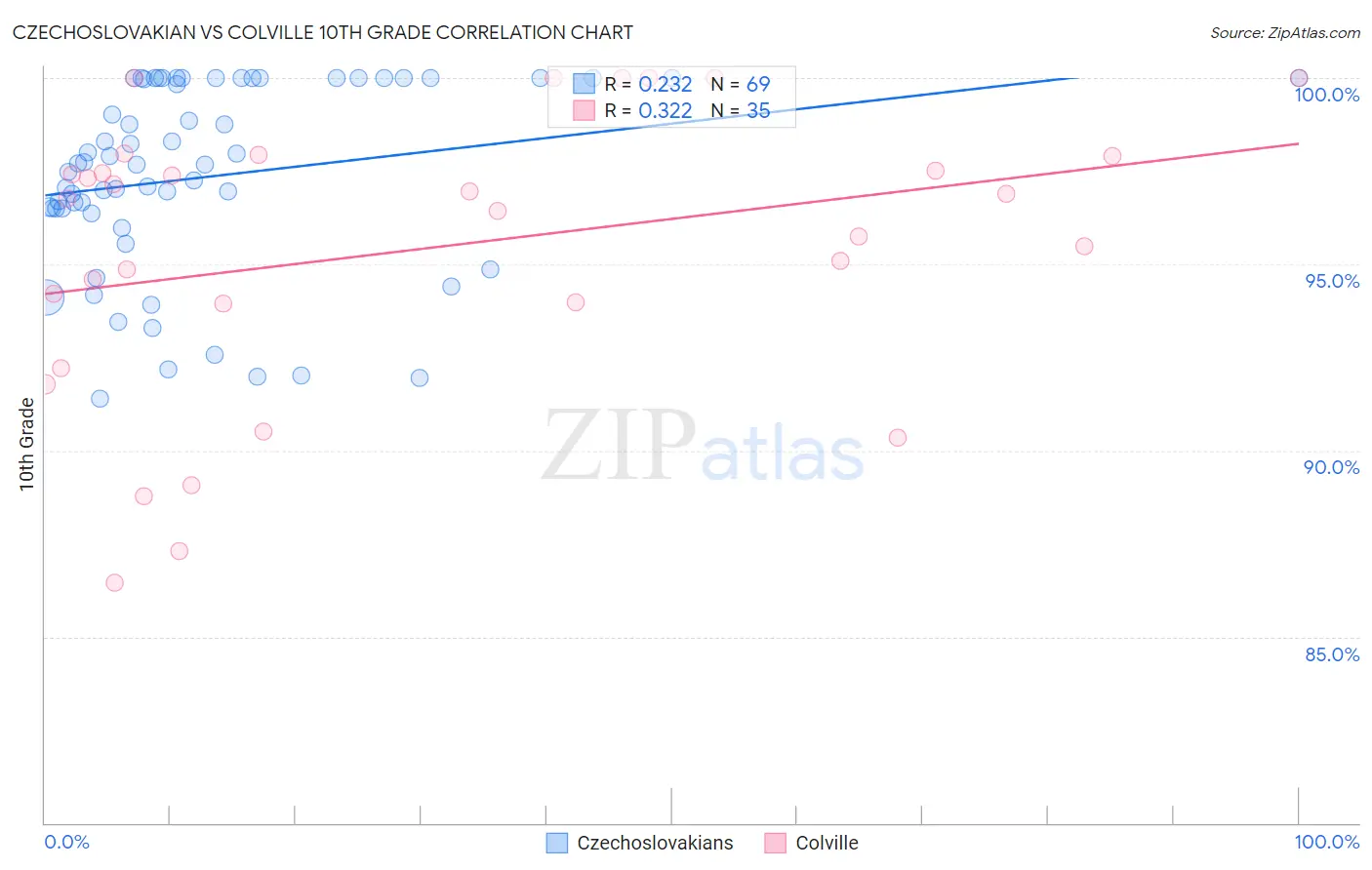 Czechoslovakian vs Colville 10th Grade
