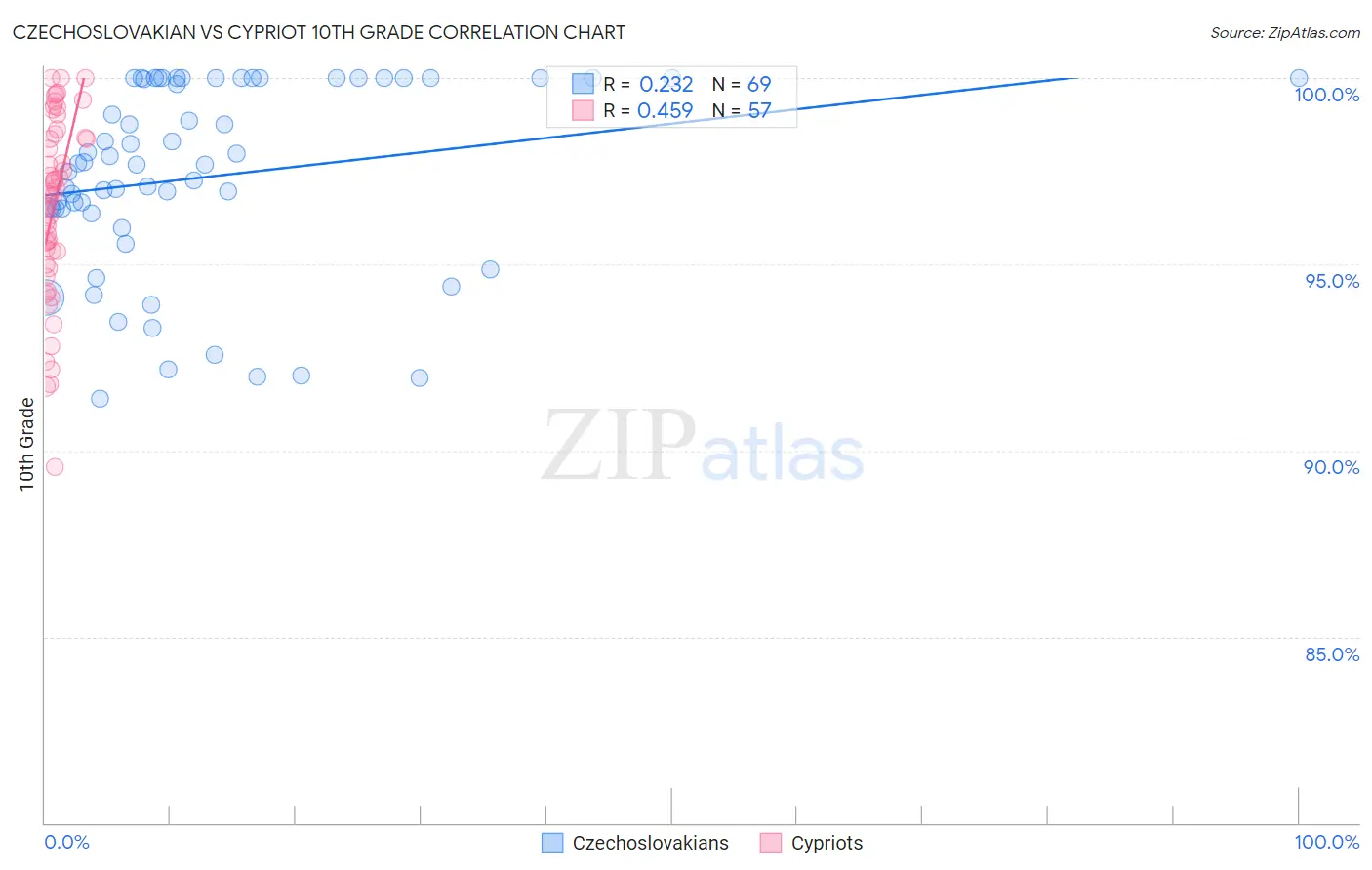 Czechoslovakian vs Cypriot 10th Grade