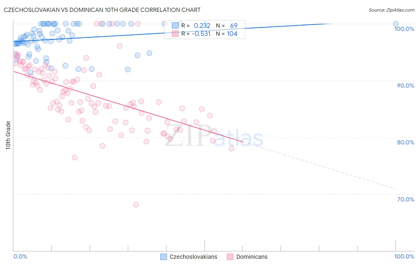 Czechoslovakian vs Dominican 10th Grade