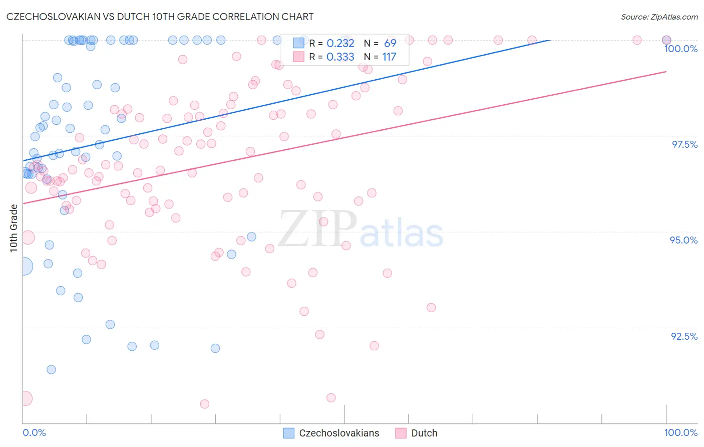 Czechoslovakian vs Dutch 10th Grade