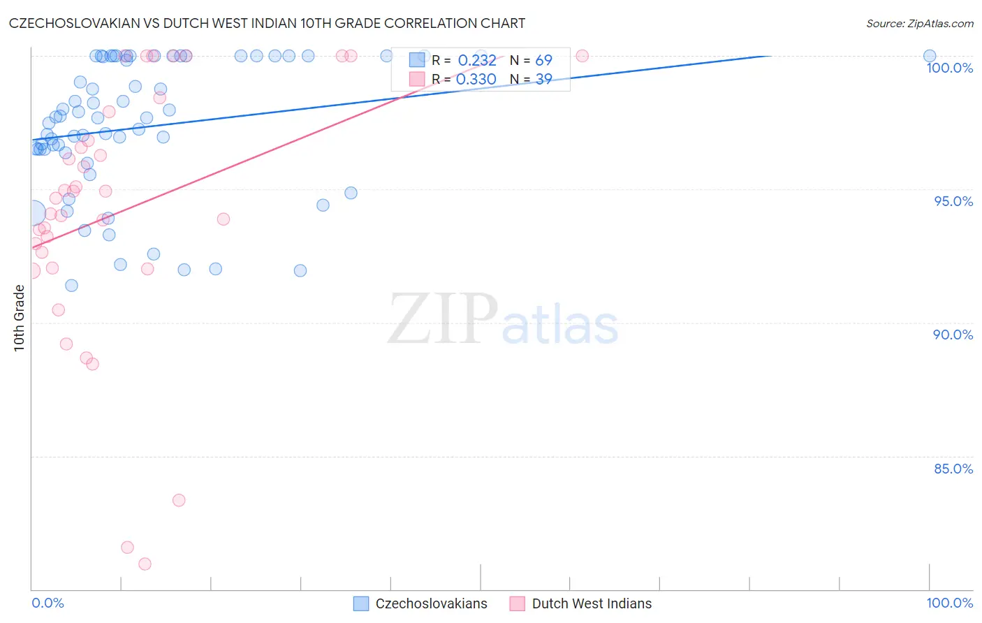 Czechoslovakian vs Dutch West Indian 10th Grade