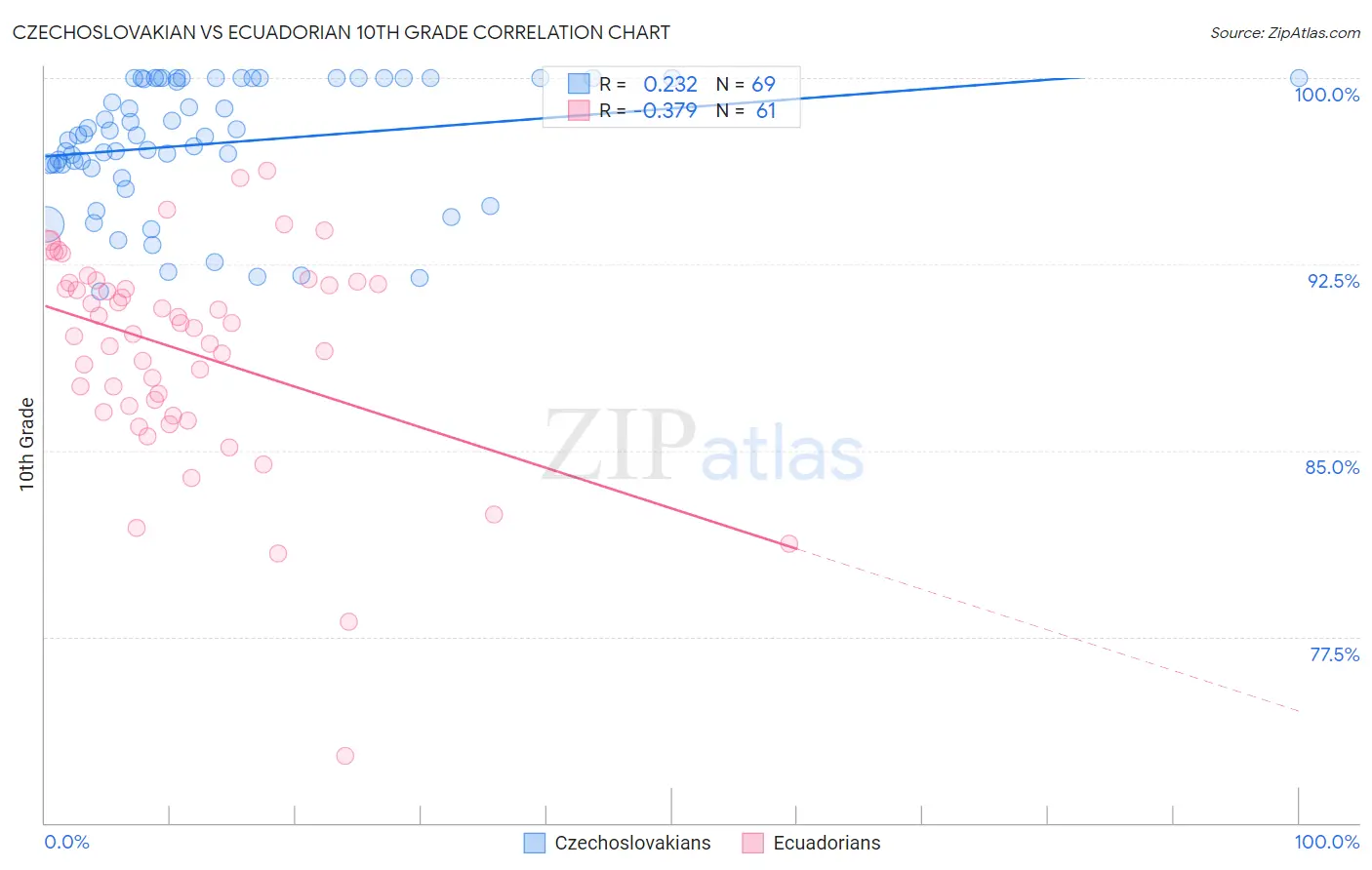 Czechoslovakian vs Ecuadorian 10th Grade