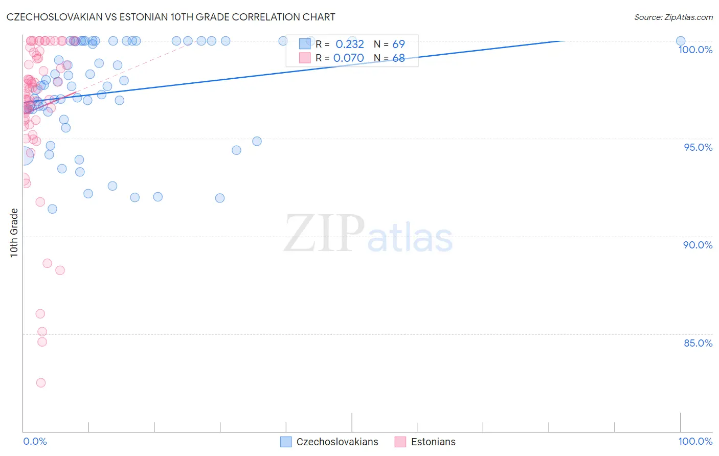 Czechoslovakian vs Estonian 10th Grade