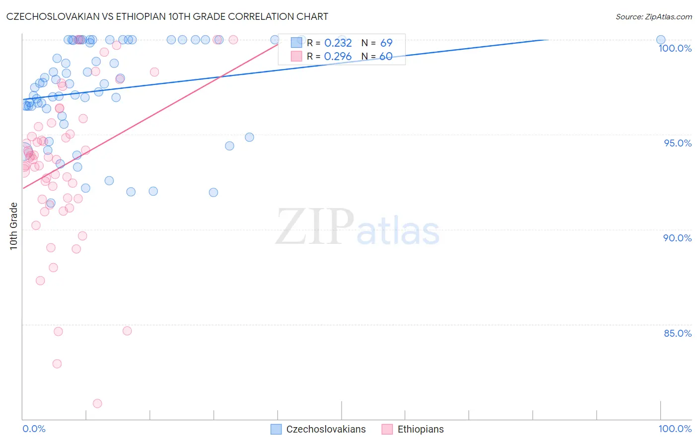 Czechoslovakian vs Ethiopian 10th Grade