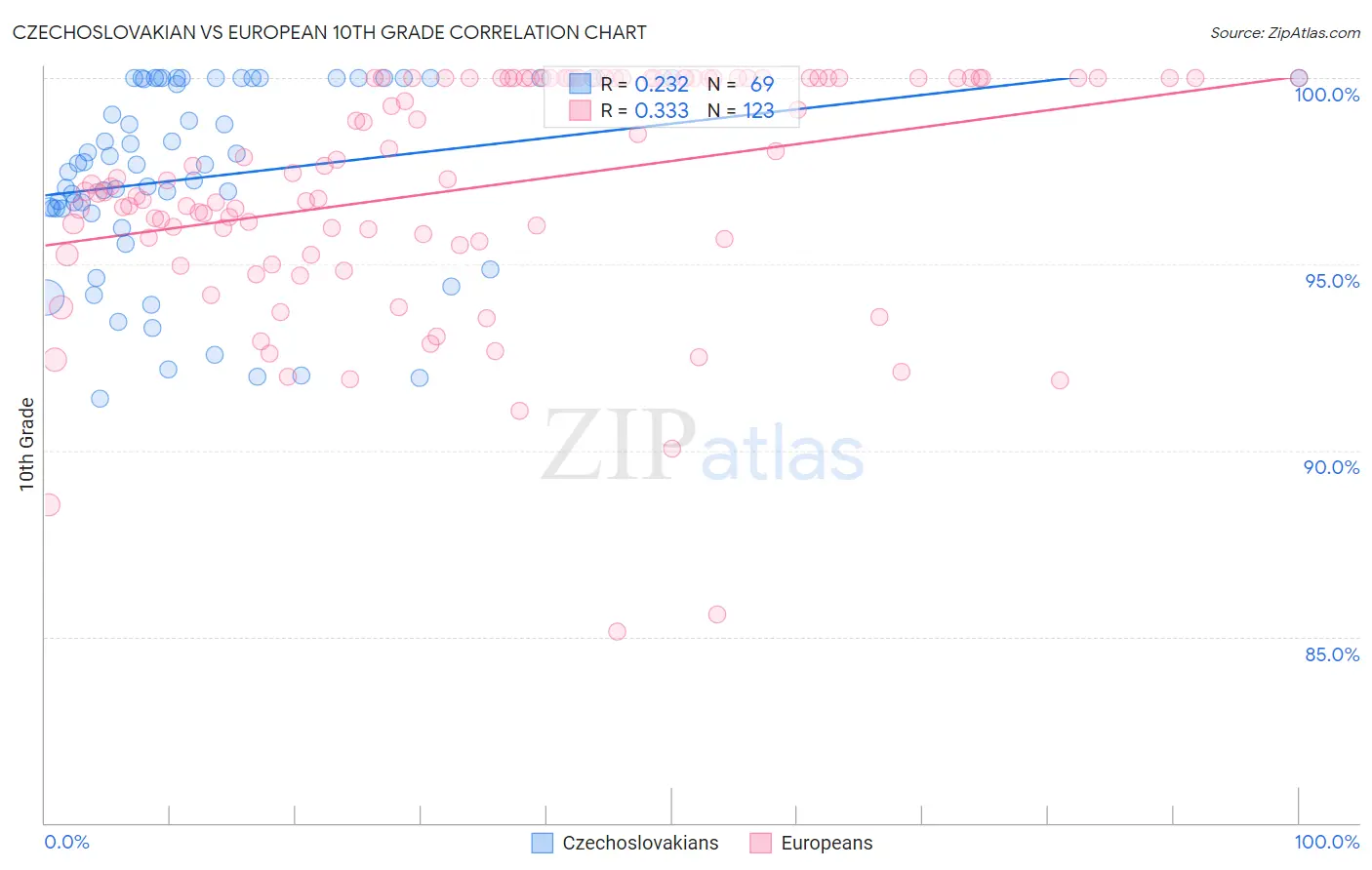 Czechoslovakian vs European 10th Grade