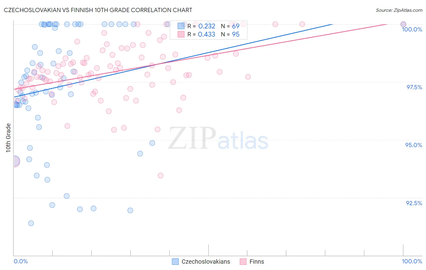Czechoslovakian vs Finnish 10th Grade