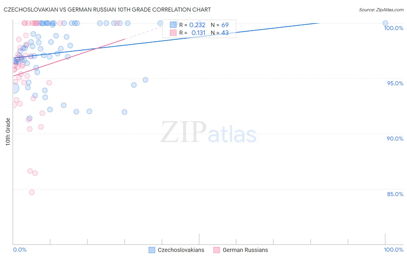 Czechoslovakian vs German Russian 10th Grade