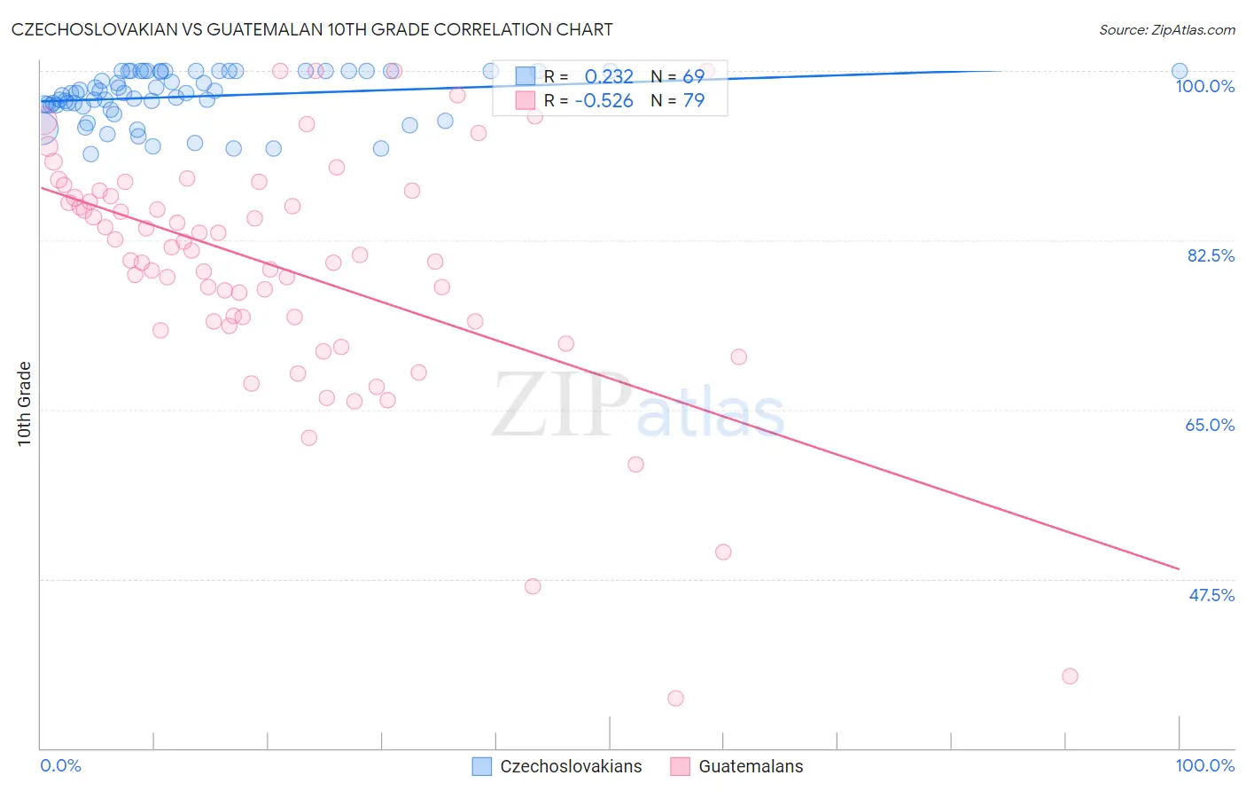 Czechoslovakian vs Guatemalan 10th Grade