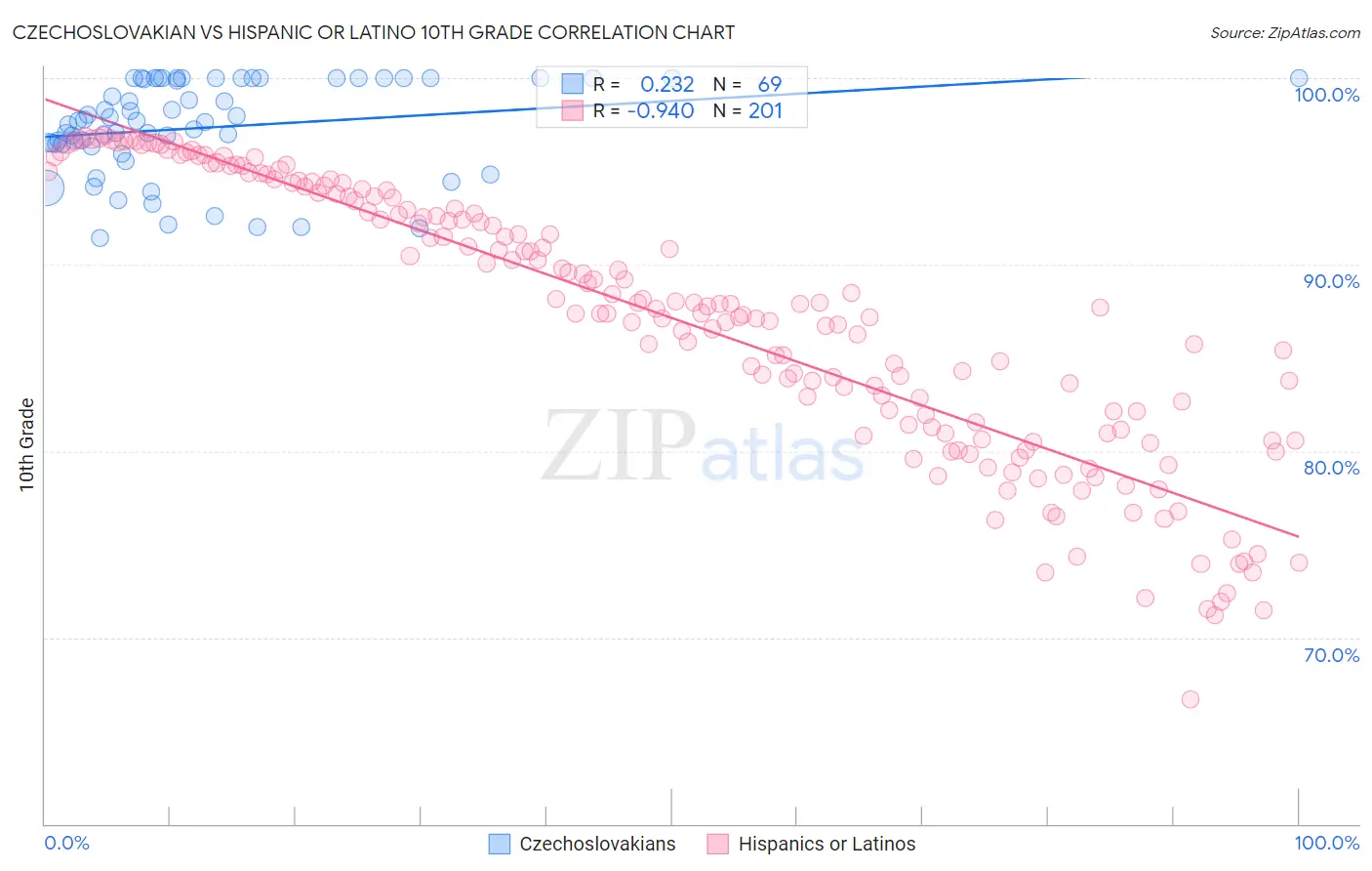 Czechoslovakian vs Hispanic or Latino 10th Grade