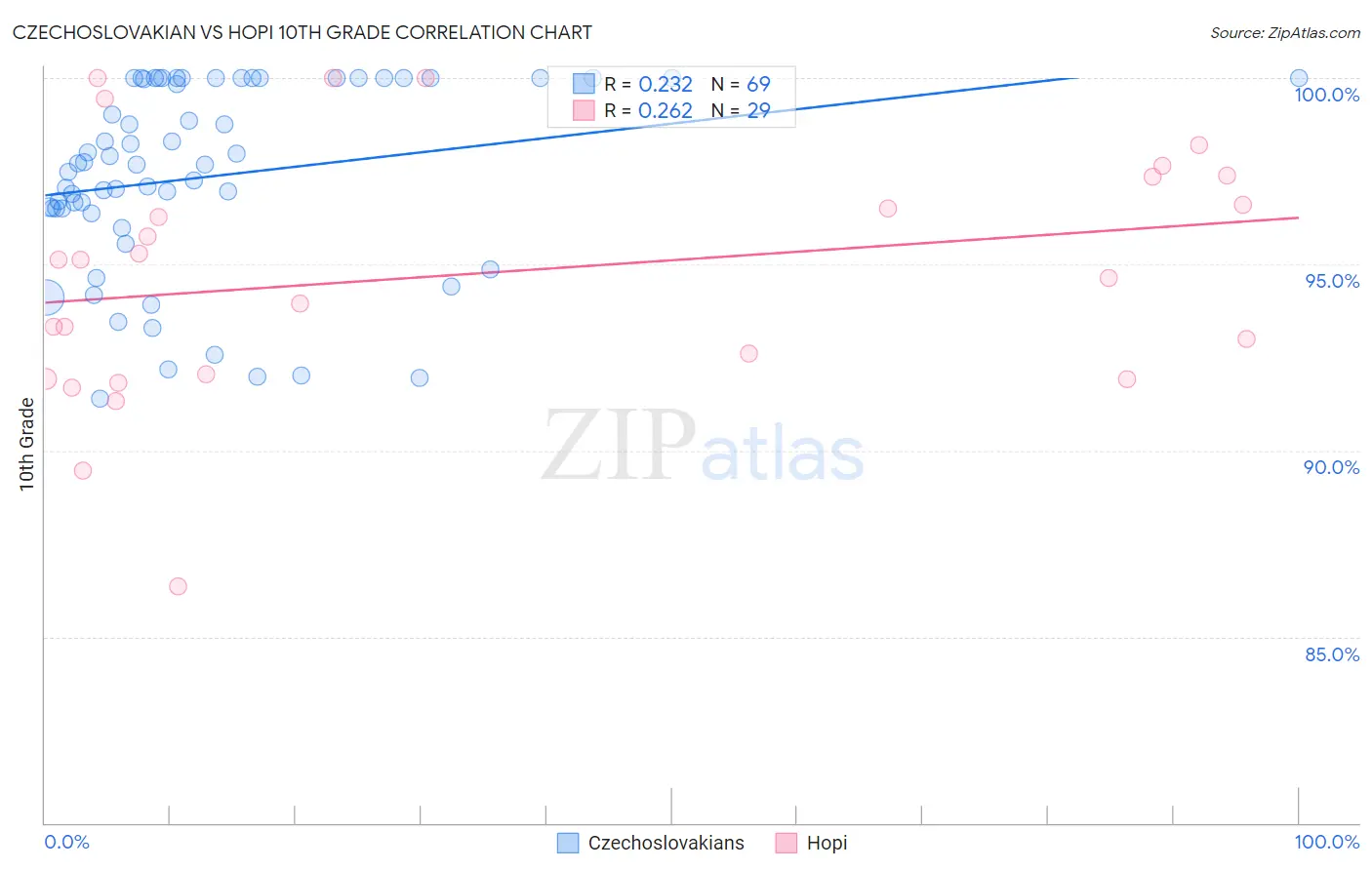 Czechoslovakian vs Hopi 10th Grade
