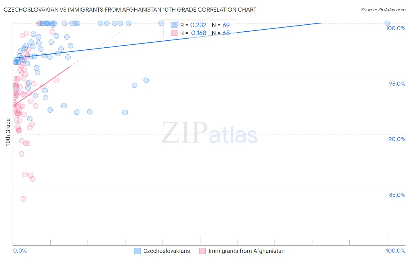 Czechoslovakian vs Immigrants from Afghanistan 10th Grade