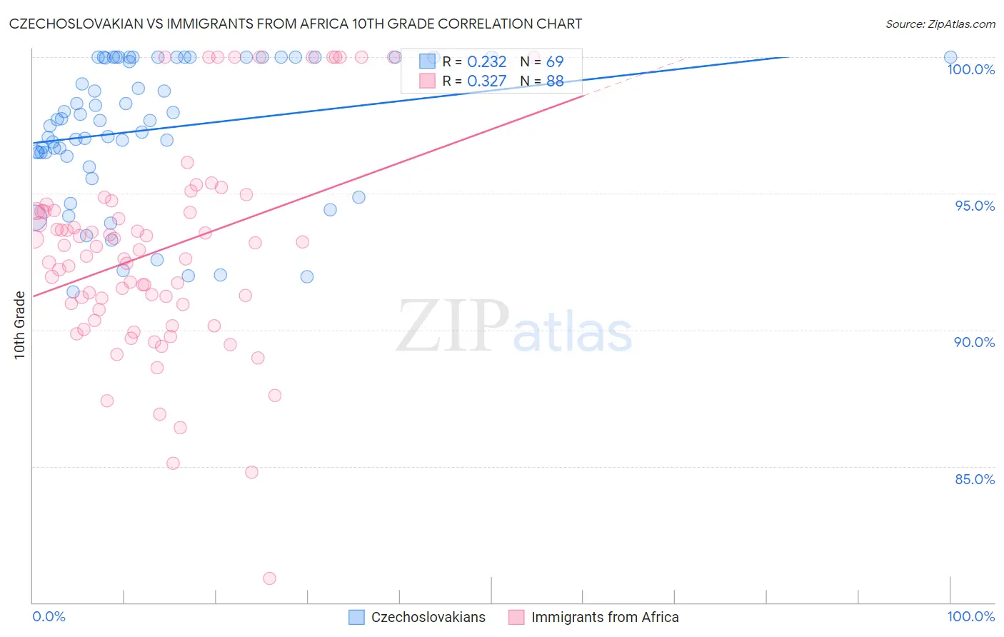 Czechoslovakian vs Immigrants from Africa 10th Grade