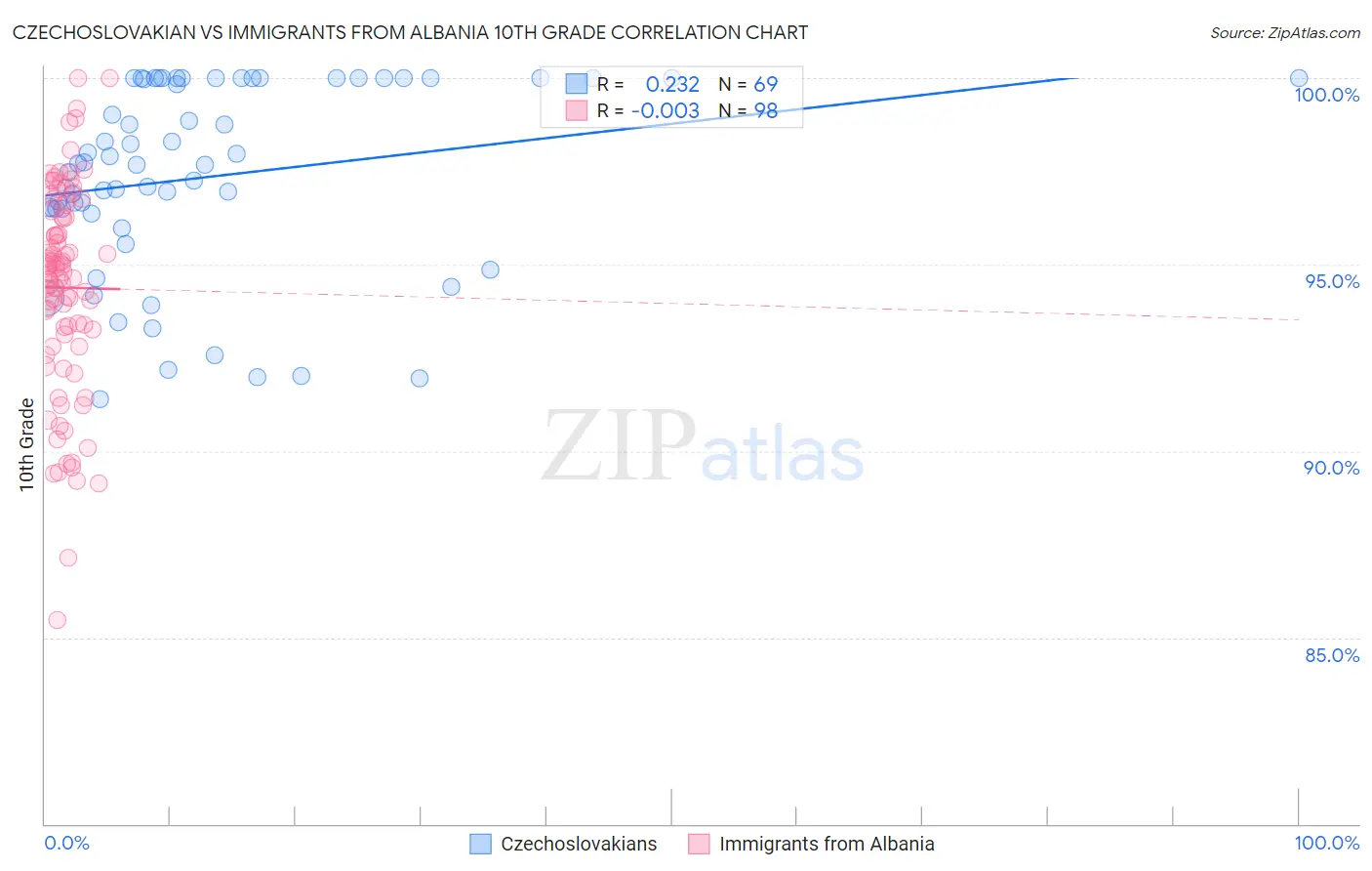 Czechoslovakian vs Immigrants from Albania 10th Grade