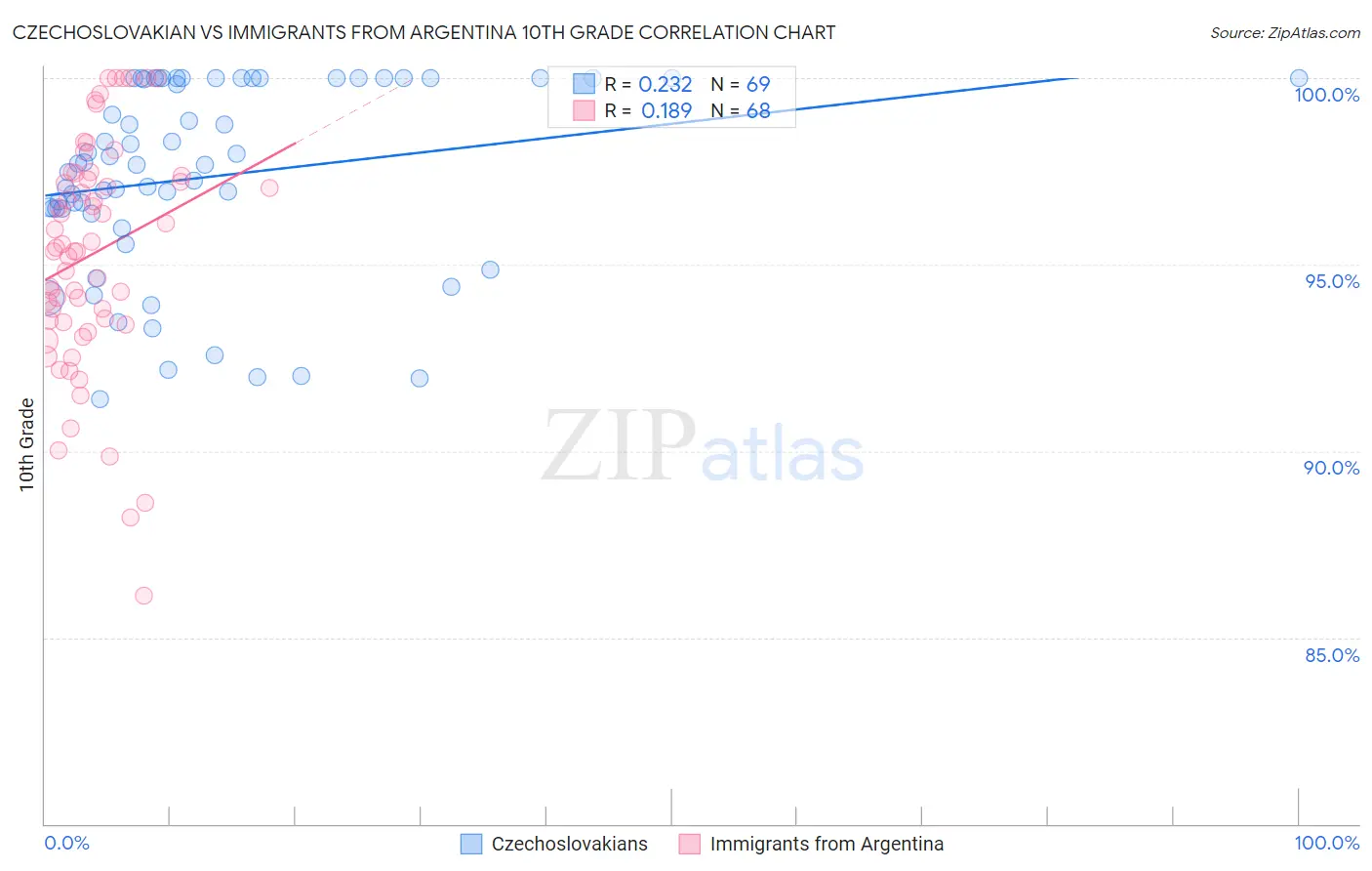 Czechoslovakian vs Immigrants from Argentina 10th Grade