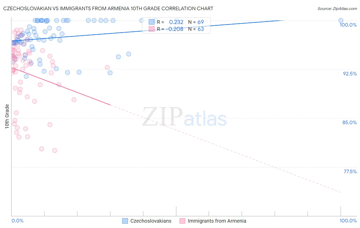 Czechoslovakian vs Immigrants from Armenia 10th Grade