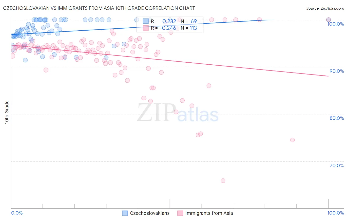 Czechoslovakian vs Immigrants from Asia 10th Grade