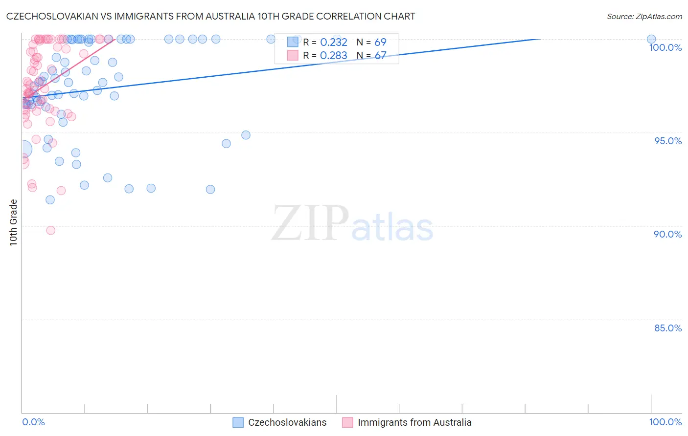 Czechoslovakian vs Immigrants from Australia 10th Grade