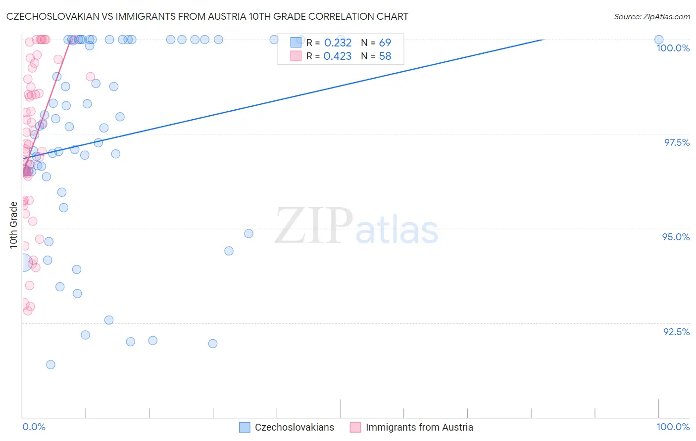 Czechoslovakian vs Immigrants from Austria 10th Grade