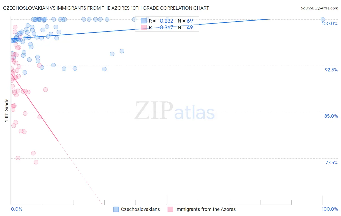 Czechoslovakian vs Immigrants from the Azores 10th Grade